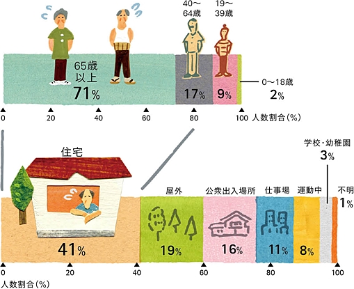 住環境（室温）と健康